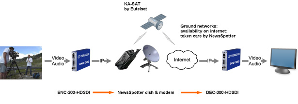 Teracue: IP over Satellite Transmission