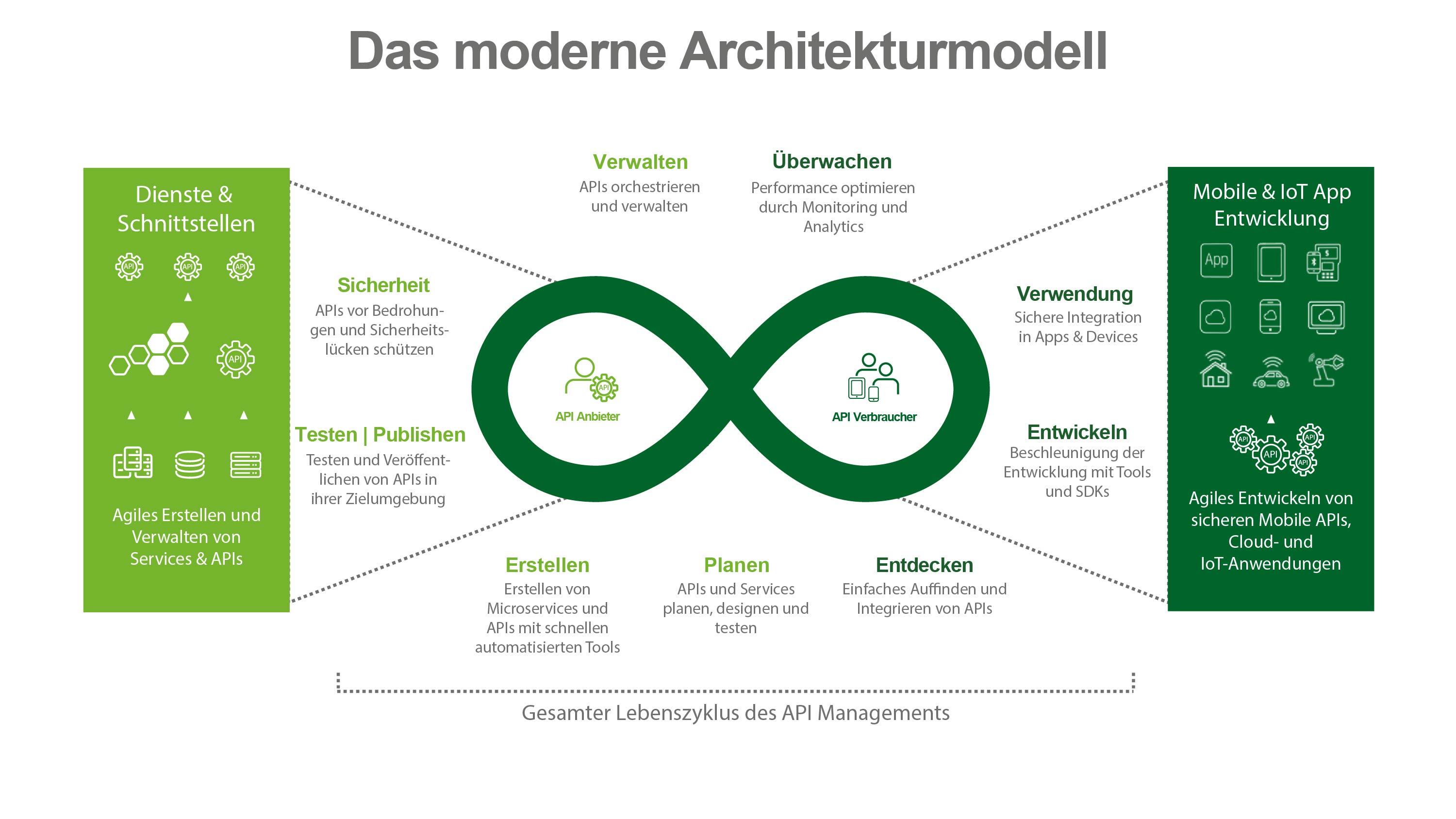 Modernes Architekturmodell mit API Management zwischen Diensten und Anwendungen