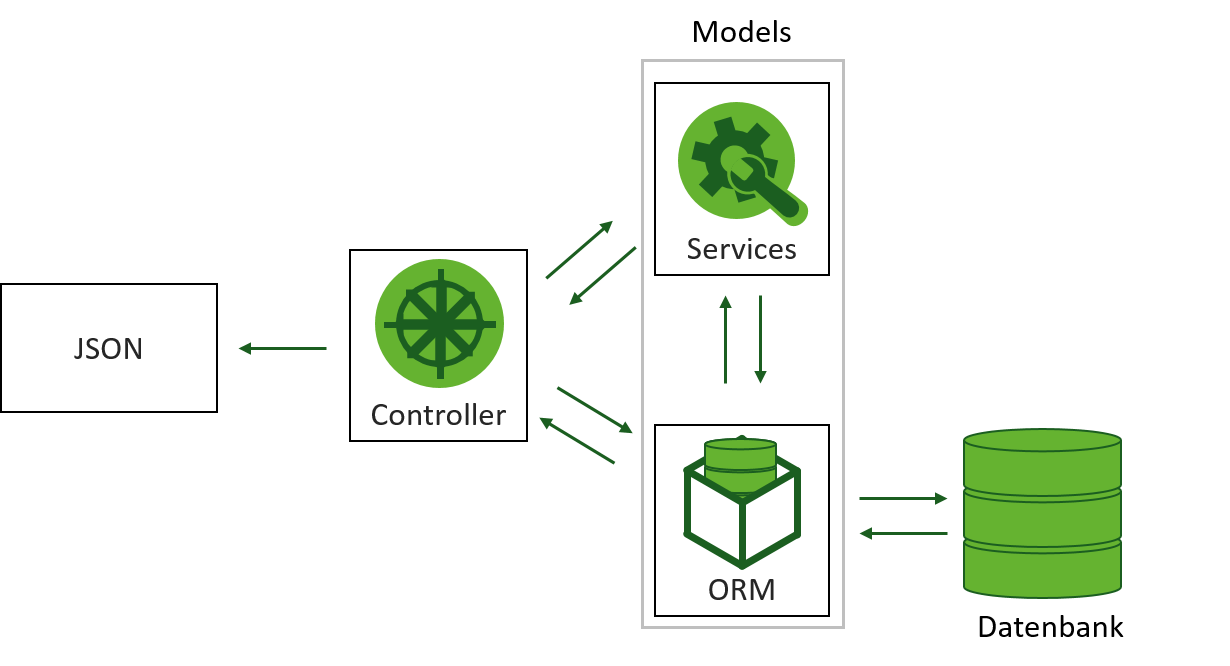 ColdFusion-Backend mit Controller, Services, ORM und Datenbank
