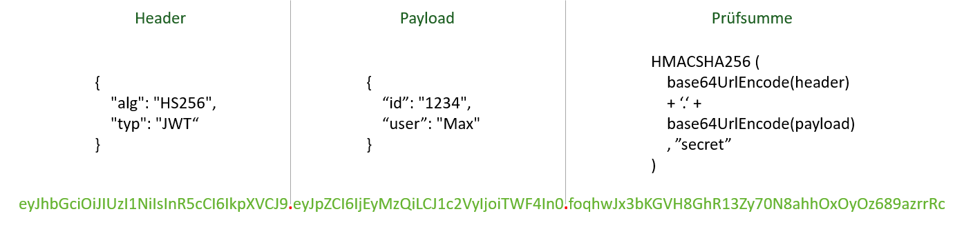 Aufbau eines JSON Web Tokens aus Header, Payload und Signatur