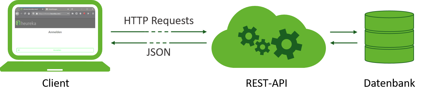 Austausch zwischen Client, REST-API und Datenbank