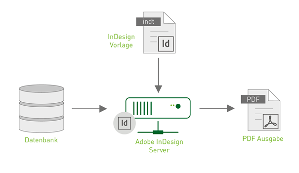 Datenbankgestützte Dokumenterzeugung mit Adobe InDesign Server