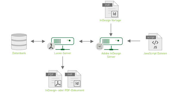 Workflow von Datenbank und Lucee über InDesign Server bis zur PDF- oder InDesign-Ausgabe