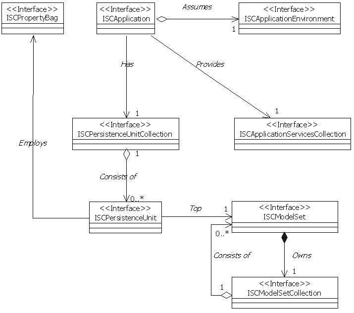 Klassen- und Schnittstellenmodell der erwin Script Client API