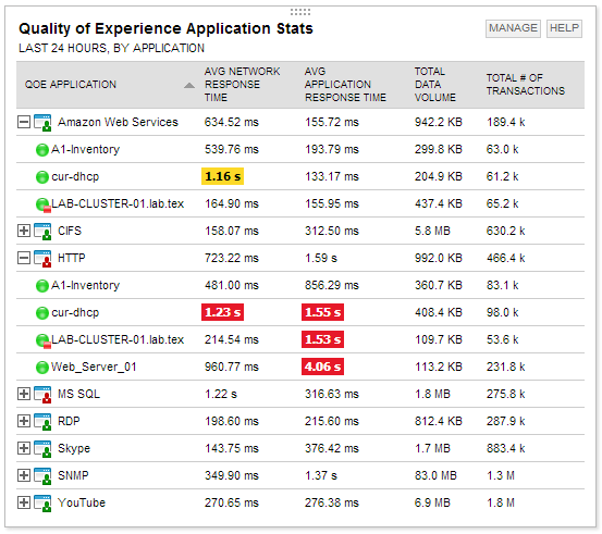 Das neue Quality of Experience Dashboard im Solarwinds Network Performance Monitor v11