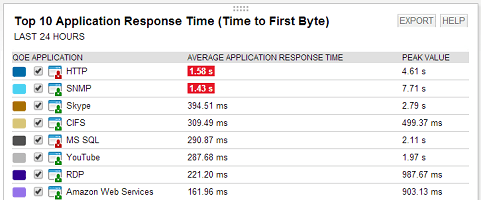 Die neue Top-10 Ansicht für die Application Response Time im Solarwinds Network Performance Monitor v11