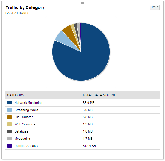 Die neue Ansicht für Traffic by Categorie im Solarwinds Network Performance Monitor v11