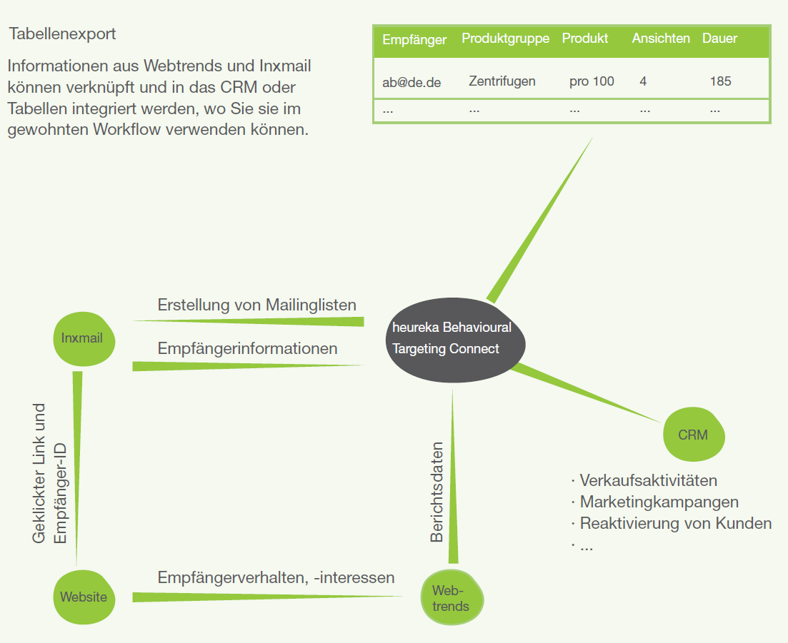 Schaubild heureka Behavioural Targeting Connect (hBTC)